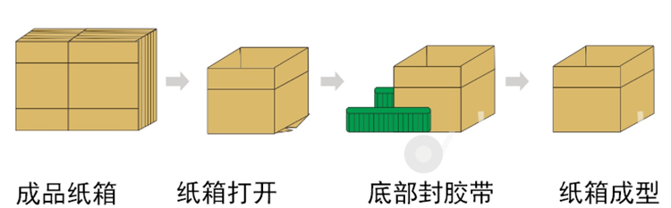 自动高速开箱机 食品包装设备 搭配各种流水线解决方案