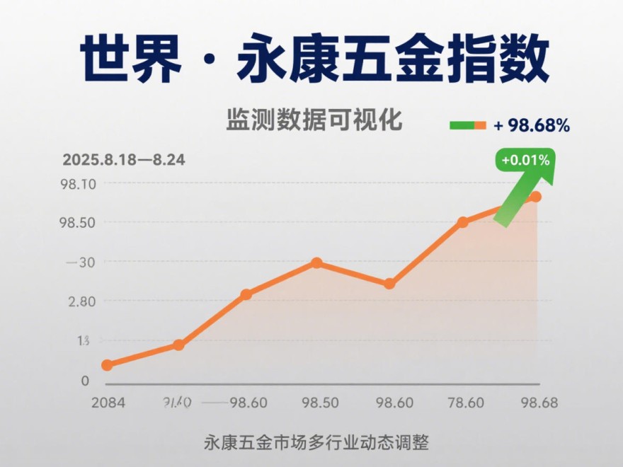 永康五金指数微幅上升，部分行业涨跌互现！